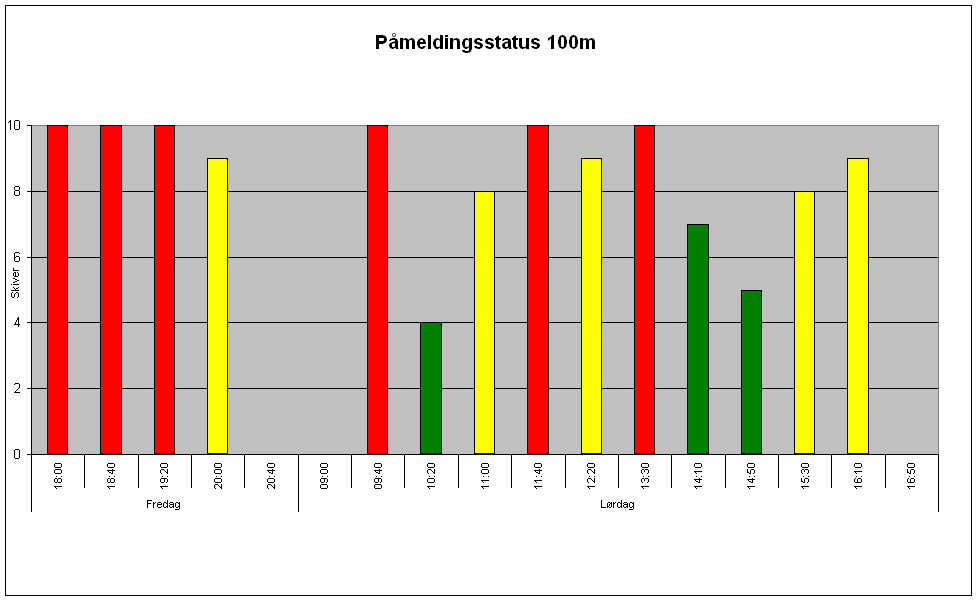P�meldingsstatus 100m