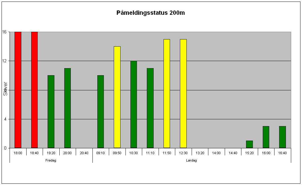 P�meldingsstatus 200m
