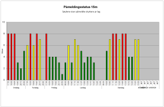 Status påmeldinger