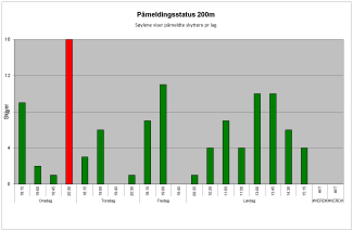 Ledige skiver 200m ved start